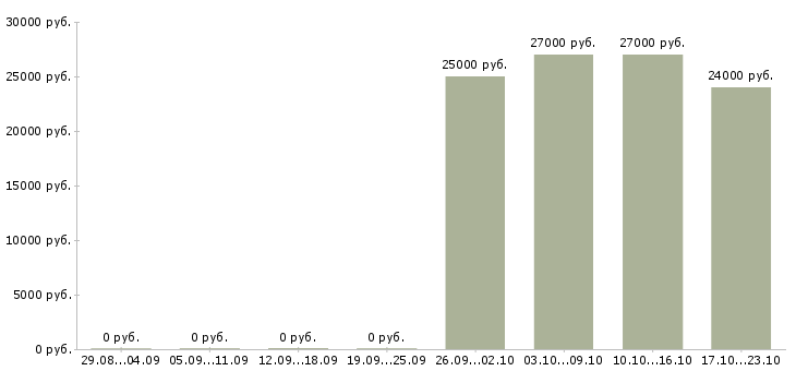 Вакансии вечерний оператор в Екатеринбурге - Медиана зарплат вечерний оператор в Екатеринбурге за 2 месяца