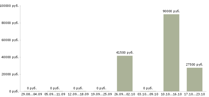 Вакансии водитель в такси с автомобилем в Уфе - Медиана зарплат водитель в такси с автомобилем в Уфе за 2 месяца