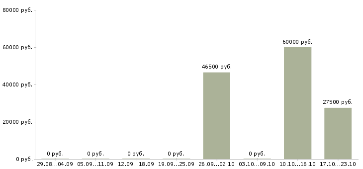 Вакансии водитель с автомобилем в такси в Уфе - Медиана зарплат водитель с автомобилем в такси в Уфе за 2 месяца