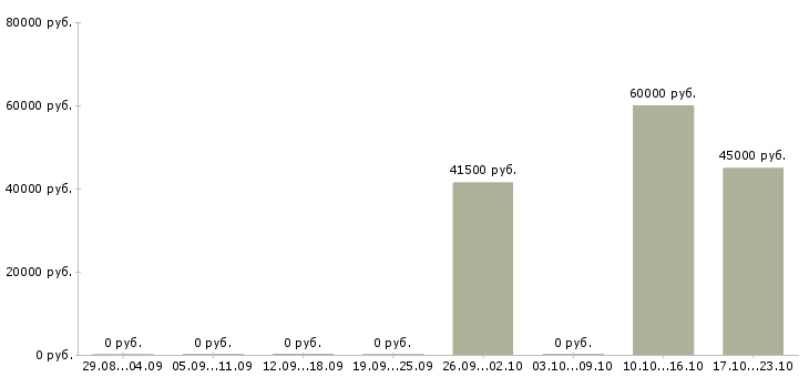 Вакансии водитель такси с автомобилем в Уфе - Медиана зарплат водитель такси с автомобилем в Уфе за 2 месяца
