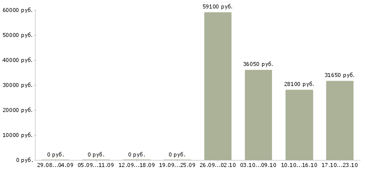 Вакансии директор магазин магнит Нижний новгород - Медиана зарплат директор магазин магнит Нижний новгород за 2 месяца