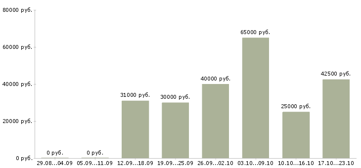 Вакансии директор сети магазинов в Подольске - Медиана зарплат директор сети магазинов в Подольске за 2 месяца