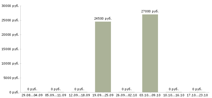 Вакансии дневной охранник в Балашихе - Медиана зарплат дневной охранник в Балашихе за 2 месяца