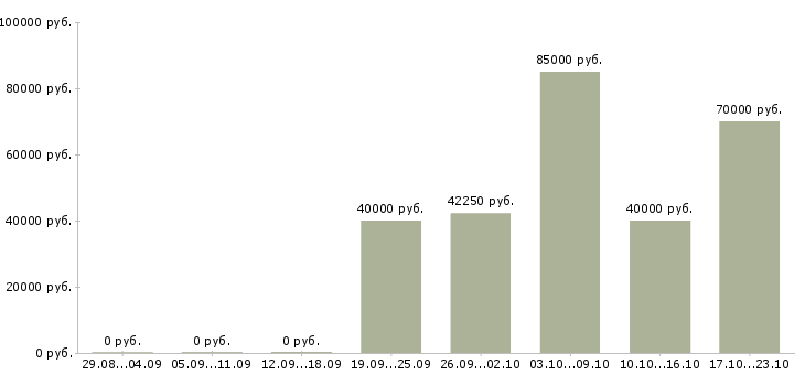 Вакансии инженер по строительному контролю Коми - Медиана зарплат инженер по строительному контролю Коми за 2 месяца