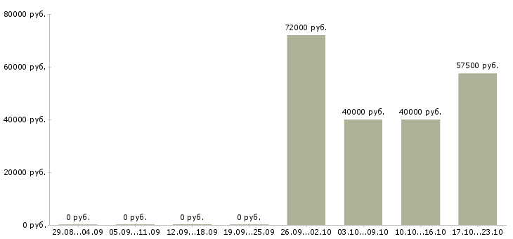 Вакансии инженер строительного контроля в Сургуте - Медиана зарплат инженер строительного контроля в Сургуте за 2 месяца