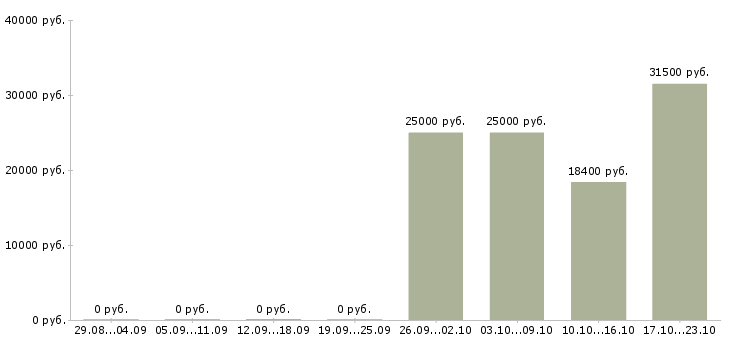 Вакансии кадровый менеджер в Твери - Медиана зарплат кадровый менеджер в Твери за 2 месяца
