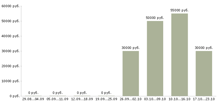 Вакансии коммерческий руководитель Чувашия - Медиана зарплат коммерческий руководитель Чувашия за 2 месяца