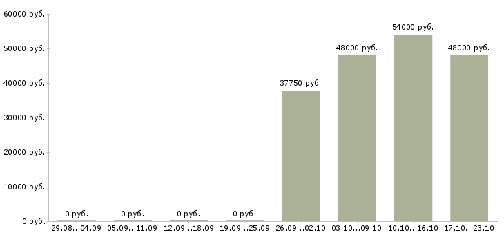 Вакансии комплектовщик с питанием в Люберцах - Медиана зарплат комплектовщик с питанием в Люберцах за 2 месяца