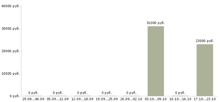 Вакансии комплектовщик с питанием в Новосибирске - Медиана зарплат комплектовщик с питанием в Новосибирске за 2 месяца