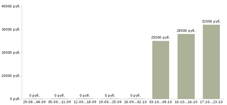 Вакансии консультант онлайн магазина Карелия - Медиана зарплат консультант онлайн магазина Карелия за 2 месяца