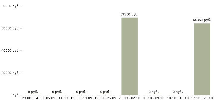 Вакансии мастер по строительным работам в Тюмени - Медиана зарплат мастер по строительным работам в Тюмени за 2 месяца