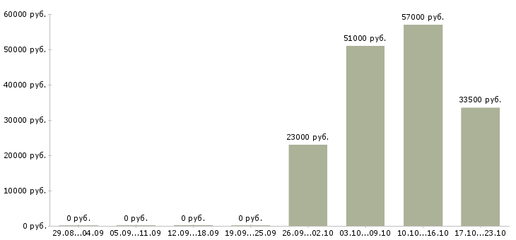 Вакансии менеджер доставки в Смоленске - Медиана зарплат менеджер доставки в Смоленске за 2 месяца
