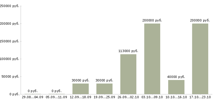 Вакансии менеджер по маркетингу и рекламе в Рязани - Медиана зарплат менеджер по маркетингу и рекламе в Рязани за 2 месяца