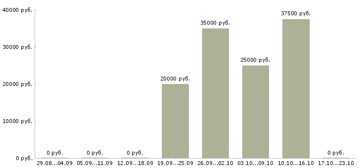 Вакансии менеджер по работе с сетями в Раменском - Медиана зарплат менеджер по работе с сетями в Раменском за 2 месяца