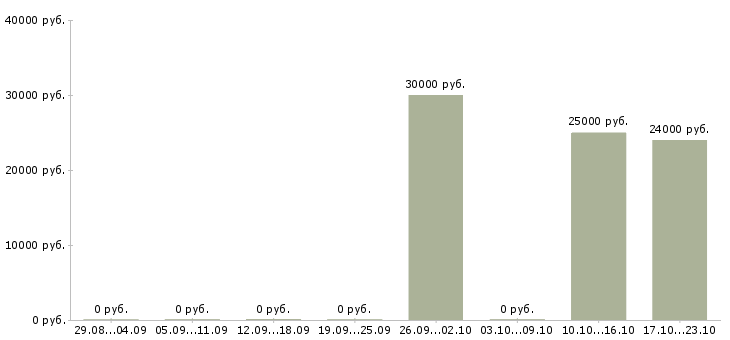 Вакансии менеджер салона в Кемерово - Медиана зарплат менеджер салона в Кемерово за 2 месяца