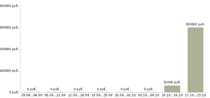 Вакансии менеджер страхования в Сыктывкаре - Медиана зарплат менеджер страхования в Сыктывкаре за 2 месяца