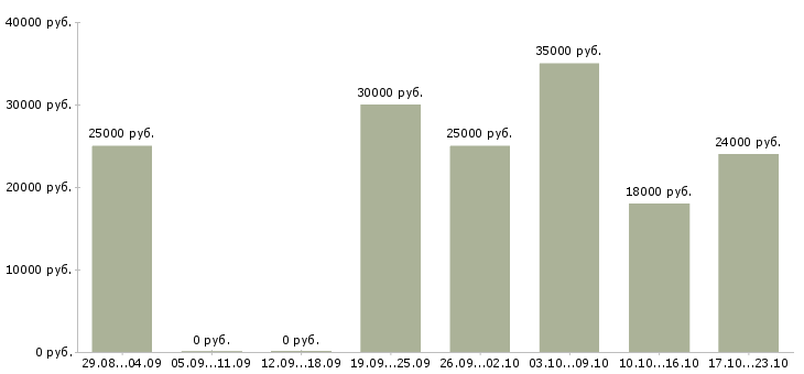 Вакансии менеджер удаленной работы в Королеве - Медиана зарплат менеджер удаленной работы в Королеве за 2 месяца