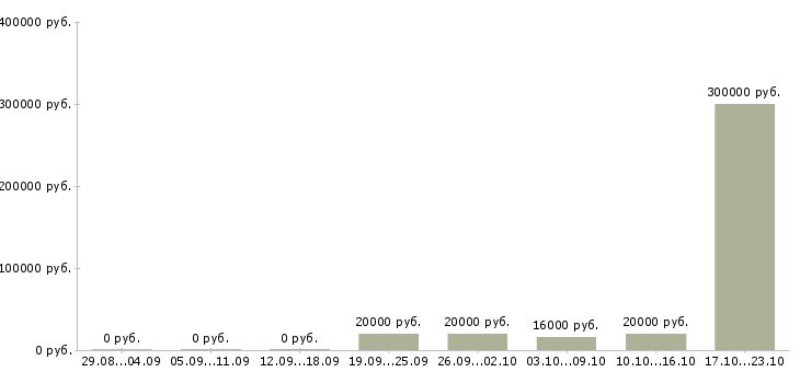 Вакансии менеджер управления персоналом в Ставрополе - Медиана зарплат менеджер управления персоналом в Ставрополе за 2 месяца