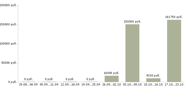 Вакансии менеджер управления персоналом в Тольятти - Медиана зарплат менеджер управления персоналом в Тольятти за 2 месяца