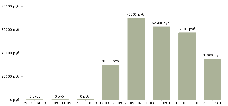 Вакансии менеджера по развитию бизнеса в Оренбурге - Медиана зарплат менеджера по развитию бизнеса в Оренбурге за 2 месяца