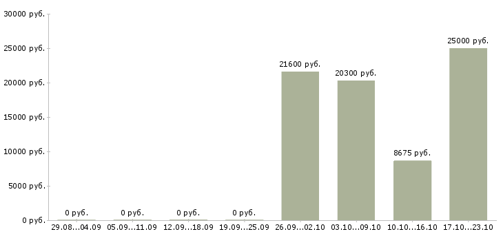 Вакансии мерчендайзер в магазин в Волгограде - Медиана зарплат мерчендайзер в магазин в Волгограде за 2 месяца