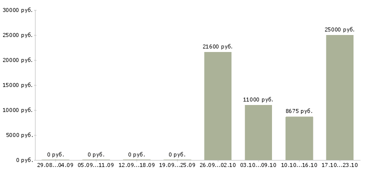 Вакансии мерчендайзер магазина в Волгограде - Медиана зарплат мерчендайзер магазина в Волгограде за 2 месяца