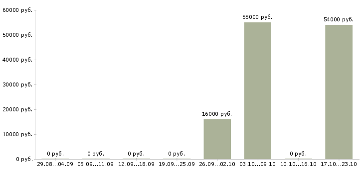 Вакансии мерчендайзер магазина в Оренбурге - Медиана зарплат мерчендайзер магазина в Оренбурге за 2 месяца
