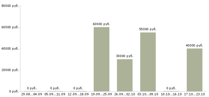 Вакансии механик по холодильному оборудованию Санкт-петербург - Медиана зарплат механик по холодильному оборудованию Санкт-петербург за 2 месяца