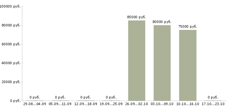 Вакансии монтажник технологических трубопроводов в Красноярске - Медиана зарплат монтажник технологических трубопроводов в Красноярске за 2 месяца