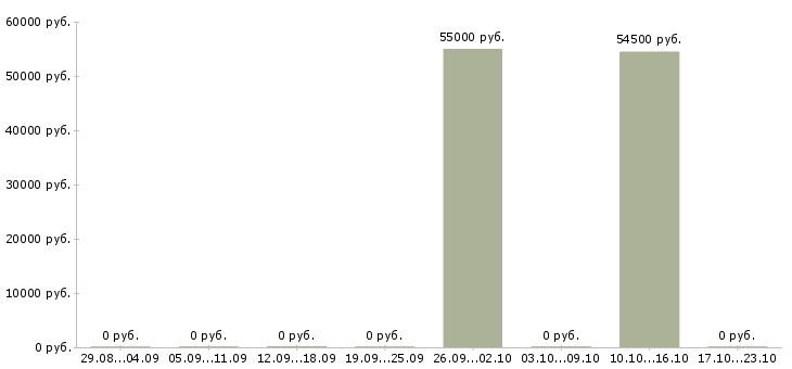 Вакансии ночной менеджер Удмуртия - Медиана зарплат ночной менеджер Удмуртия за 2 месяца