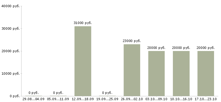 Вакансии оператор пк на дому Якутия - Медиана зарплат оператор пк на дому Якутия за 2 месяца