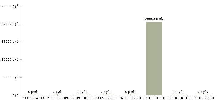 Вакансии оптик медицинский в Екатеринбурге - Медиана зарплат оптик медицинский в Екатеринбурге за 2 месяца