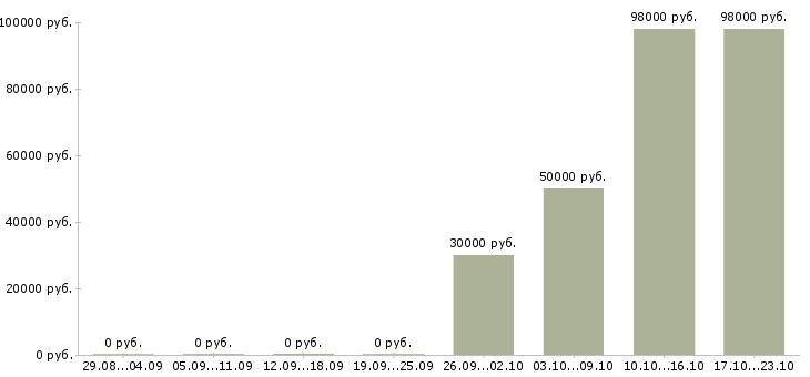 Вакансии погрузчик штабелера Удмуртия - Медиана зарплат погрузчик штабелера Удмуртия за 2 месяца