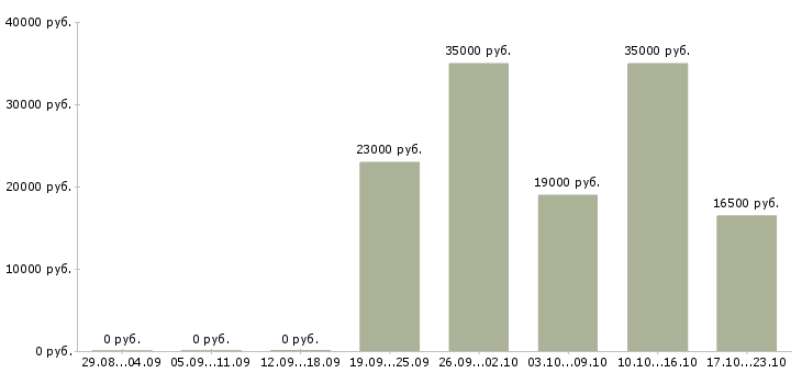 Вакансии подработка для каждого в Барнауле - Медиана зарплат подработка для каждого в Барнауле за 2 месяца
