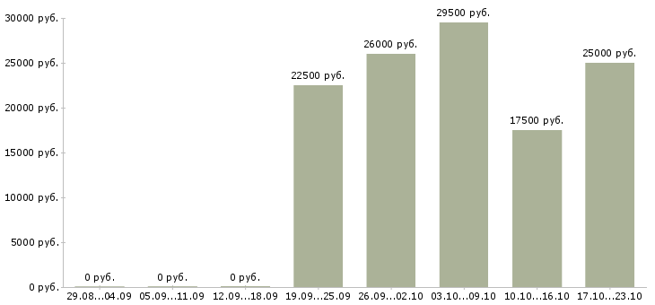 Вакансии подработка на декрет в Ярославле - Медиана зарплат подработка на декрет в Ярославле за 2 месяца