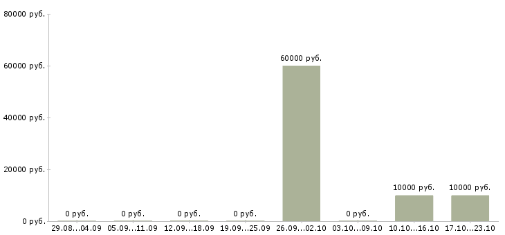 Вакансии продавец в супермаркет Карелия - Медиана зарплат продавец в супермаркет Карелия за 2 месяца