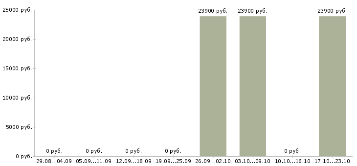 Вакансии продавец в супермаркет в Одинцово - Медиана зарплат продавец в супермаркет в Одинцово за 2 месяца