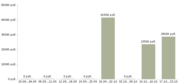 Вакансии продавец выкладки товаров в Ногинске - Медиана зарплат продавец выкладки товаров в Ногинске за 2 месяца