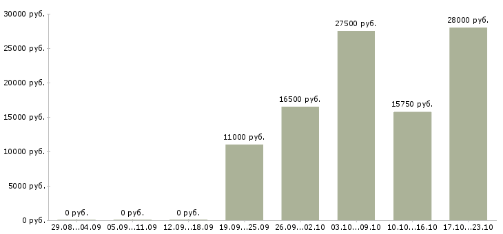 Вакансии продавец зала в Новороссийске - Медиана зарплат продавец зала в Новороссийске за 2 месяца