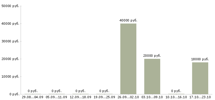 Вакансии продавец интернет магазина Нижний новгород - Медиана зарплат продавец интернет магазина Нижний новгород за 2 месяца