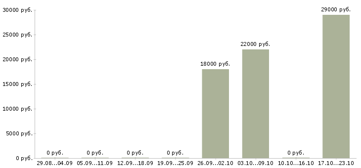 Вакансии продавец мтс Нижний новгород - Медиана зарплат продавец мтс Нижний новгород за 2 месяца