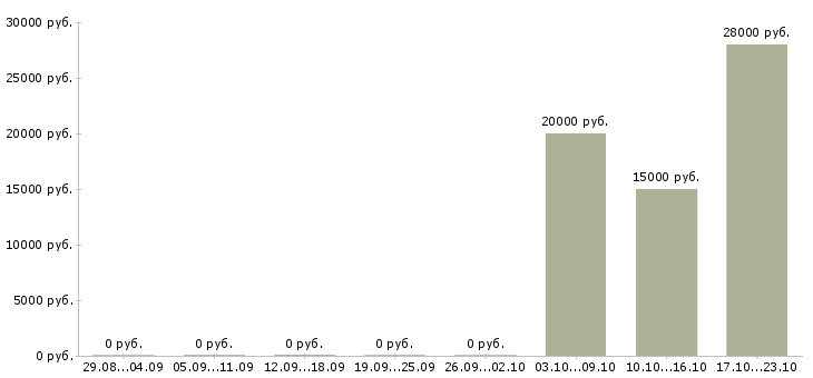 Вакансии работник с медицинским образованием в Иркутске - Медиана зарплат работник с медицинским образованием в Иркутске за 2 месяца