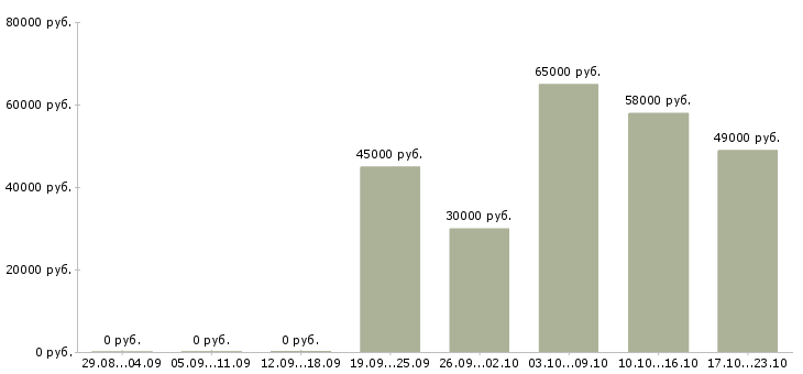Вакансии рабочие сварщики в Владимире - Медиана зарплат рабочие сварщики в Владимире за 2 месяца