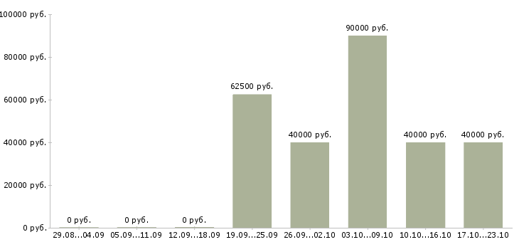 Вакансии рабочий сварщик Мордовия - Медиана зарплат рабочий сварщик Мордовия за 2 месяца
