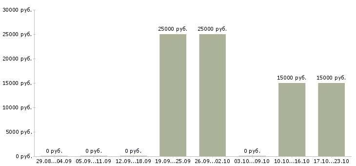 Вакансии размещение рекламы в интернет в Химках - Медиана зарплат размещение рекламы в интернет в Химках за 2 месяца