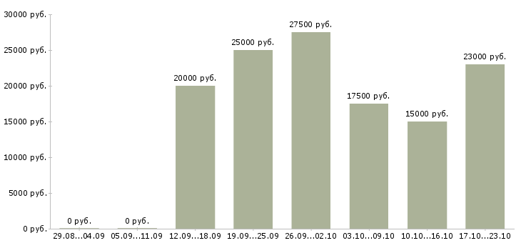 Вакансии размещение рекламы в интернете в Подольске - Медиана зарплат размещение рекламы в интернете в Подольске за 2 месяца
