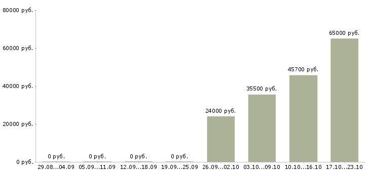 Вакансии разнорабочий вахтой с проживанием Марий эл - Медиана зарплат разнорабочий вахтой с проживанием Марий эл за 2 месяца