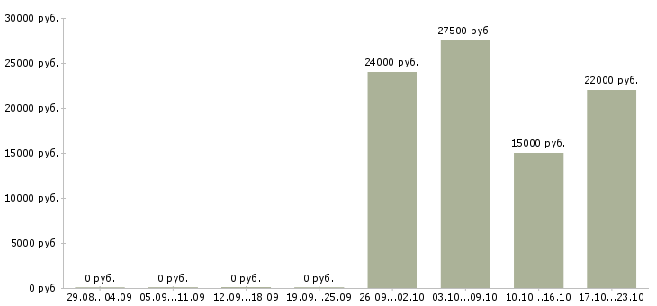 Вакансии сборщик комплектовщик Татарстан - Медиана зарплат сборщик комплектовщик Татарстан за 2 месяца