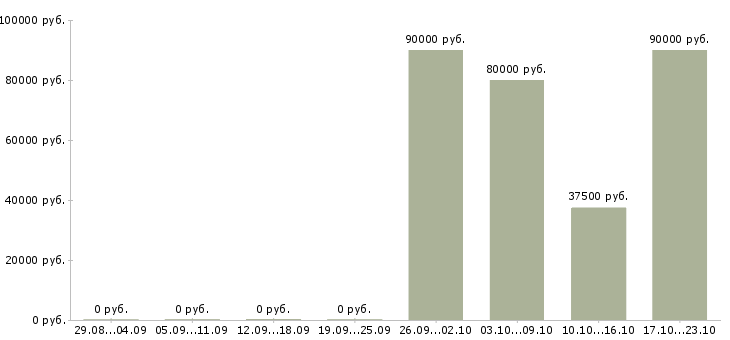 Вакансии сварщик на металлоконструкции в Калининграде - Медиана зарплат сварщик на металлоконструкции в Калининграде за 2 месяца
