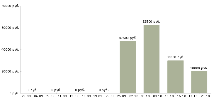 Вакансии сварщик на производство в Волгограде - Медиана зарплат сварщик на производство в Волгограде за 2 месяца